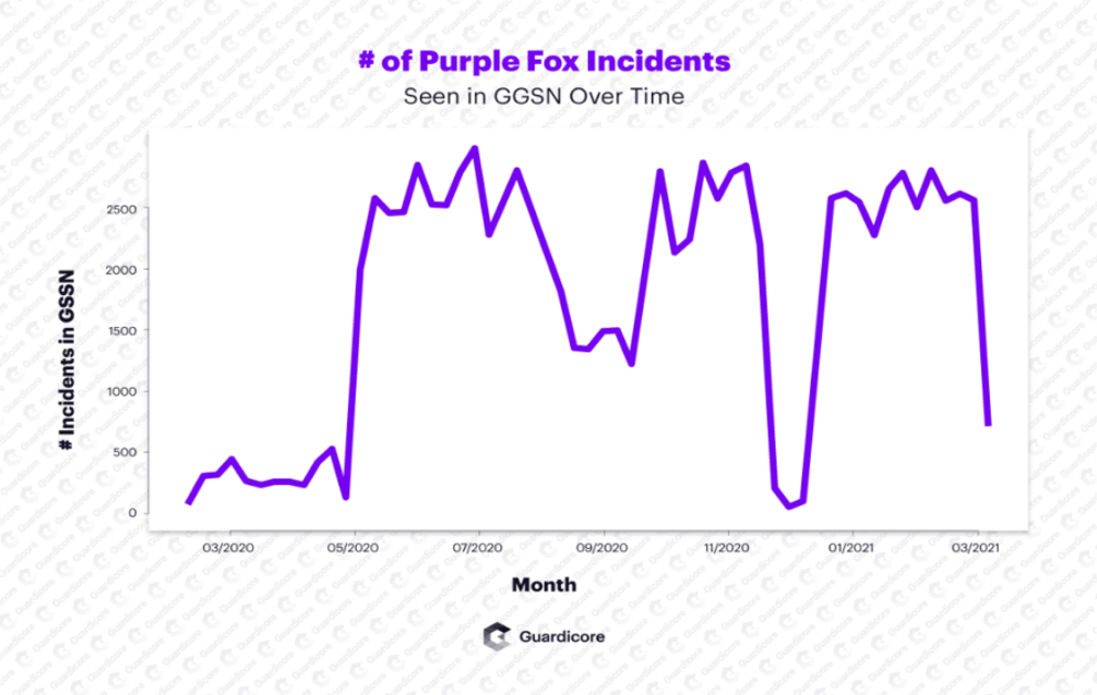 Contraseñas Débiles en Windows culpadas del aumento de los Ataques de Purple Fox Bajo