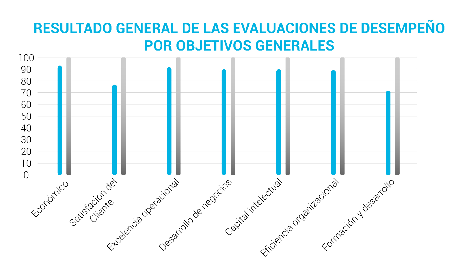 EVALUACION DE DESEMPEÑO CIBERC: 100% DE PARTICIPACIÓN